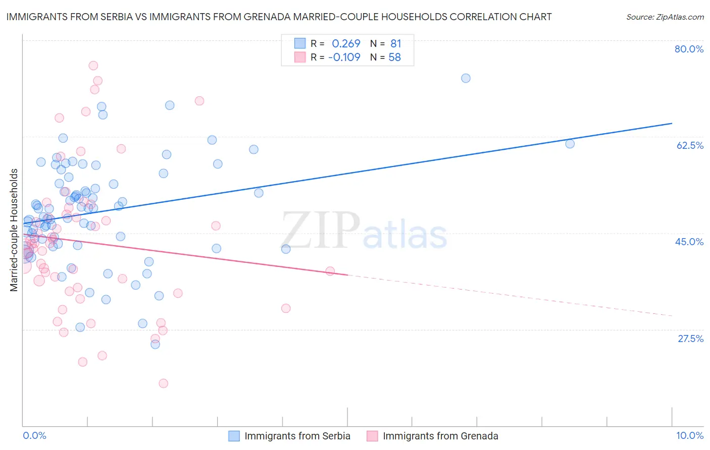 Immigrants from Serbia vs Immigrants from Grenada Married-couple Households
