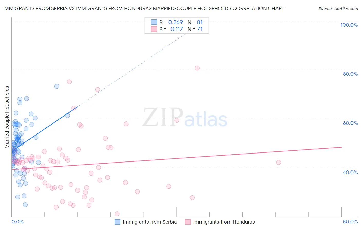 Immigrants from Serbia vs Immigrants from Honduras Married-couple Households