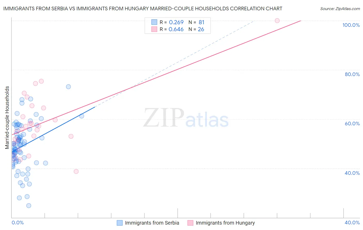 Immigrants from Serbia vs Immigrants from Hungary Married-couple Households