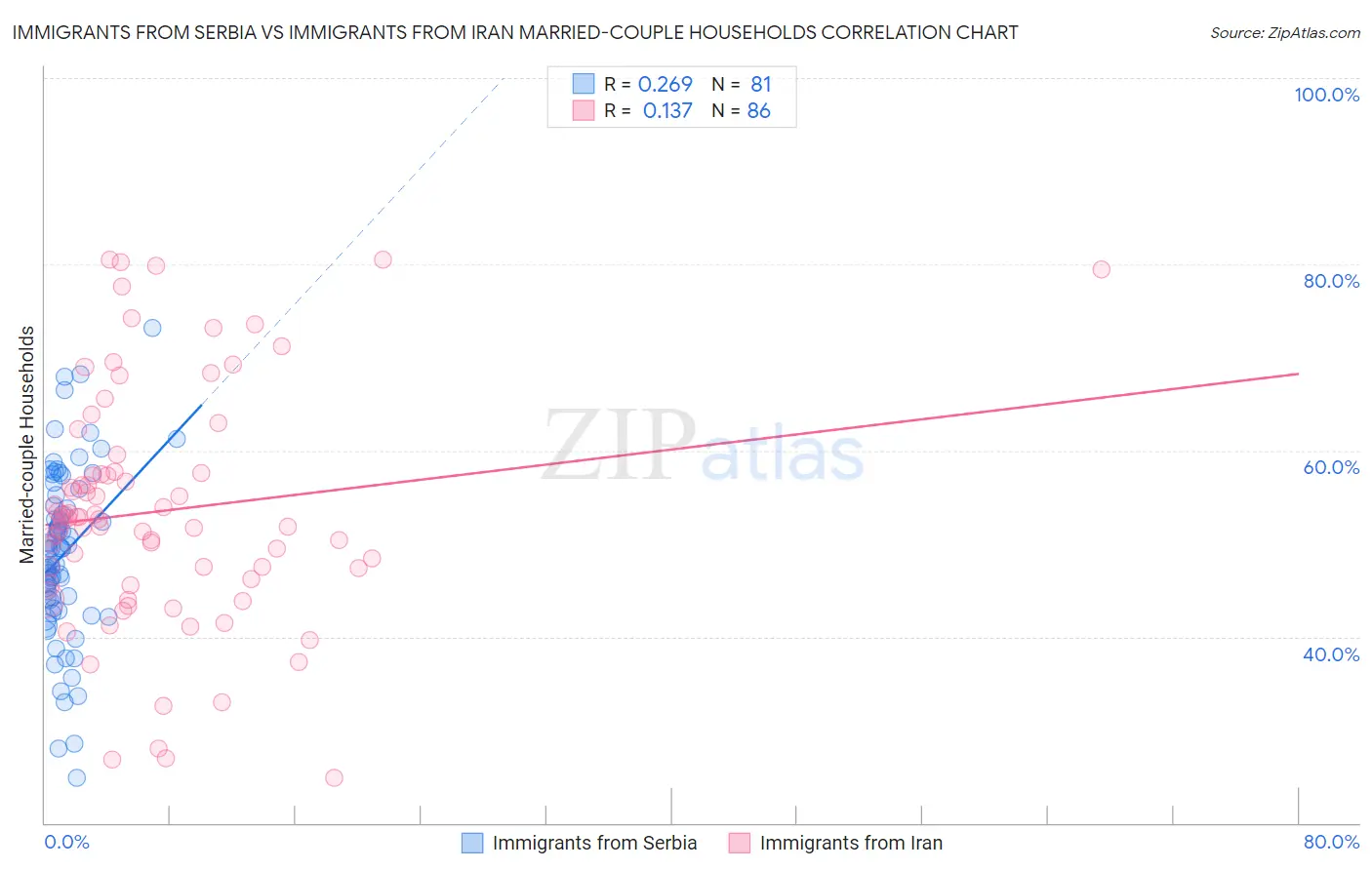 Immigrants from Serbia vs Immigrants from Iran Married-couple Households