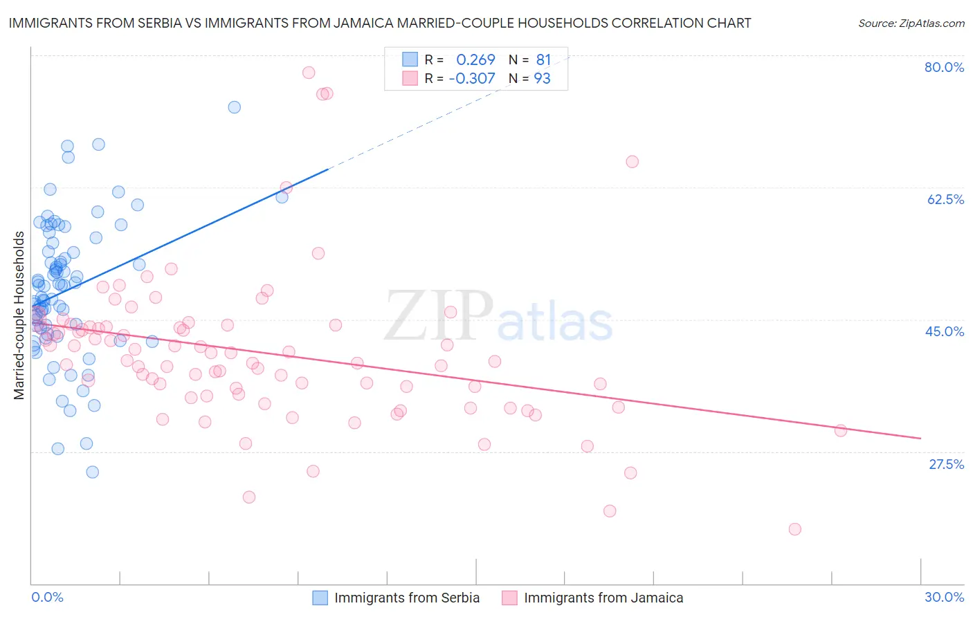 Immigrants from Serbia vs Immigrants from Jamaica Married-couple Households