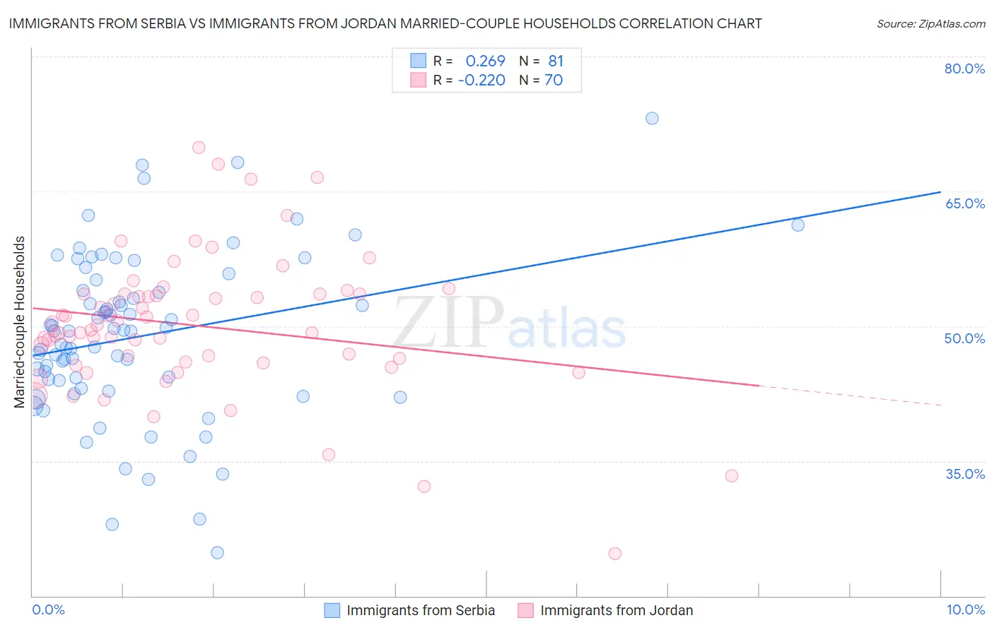 Immigrants from Serbia vs Immigrants from Jordan Married-couple Households