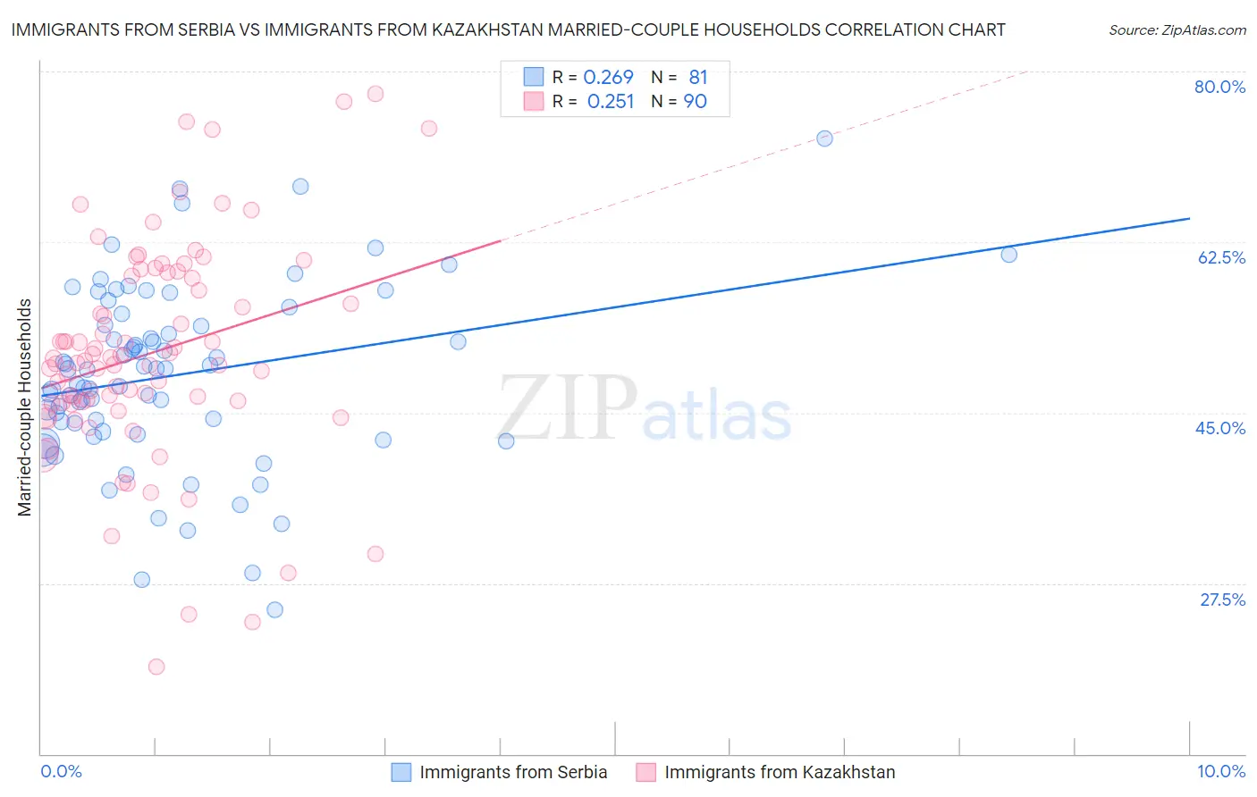 Immigrants from Serbia vs Immigrants from Kazakhstan Married-couple Households