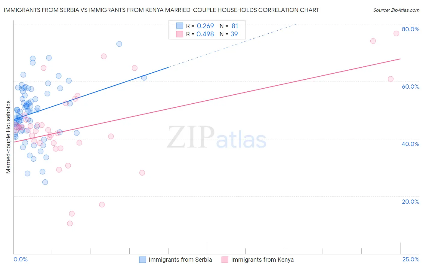 Immigrants from Serbia vs Immigrants from Kenya Married-couple Households