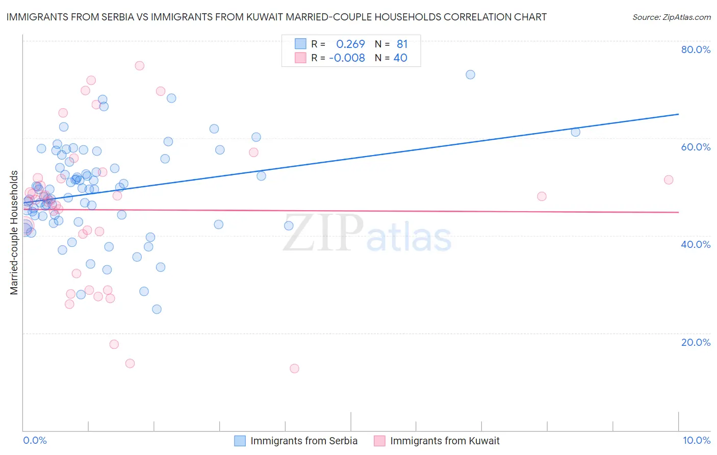 Immigrants from Serbia vs Immigrants from Kuwait Married-couple Households