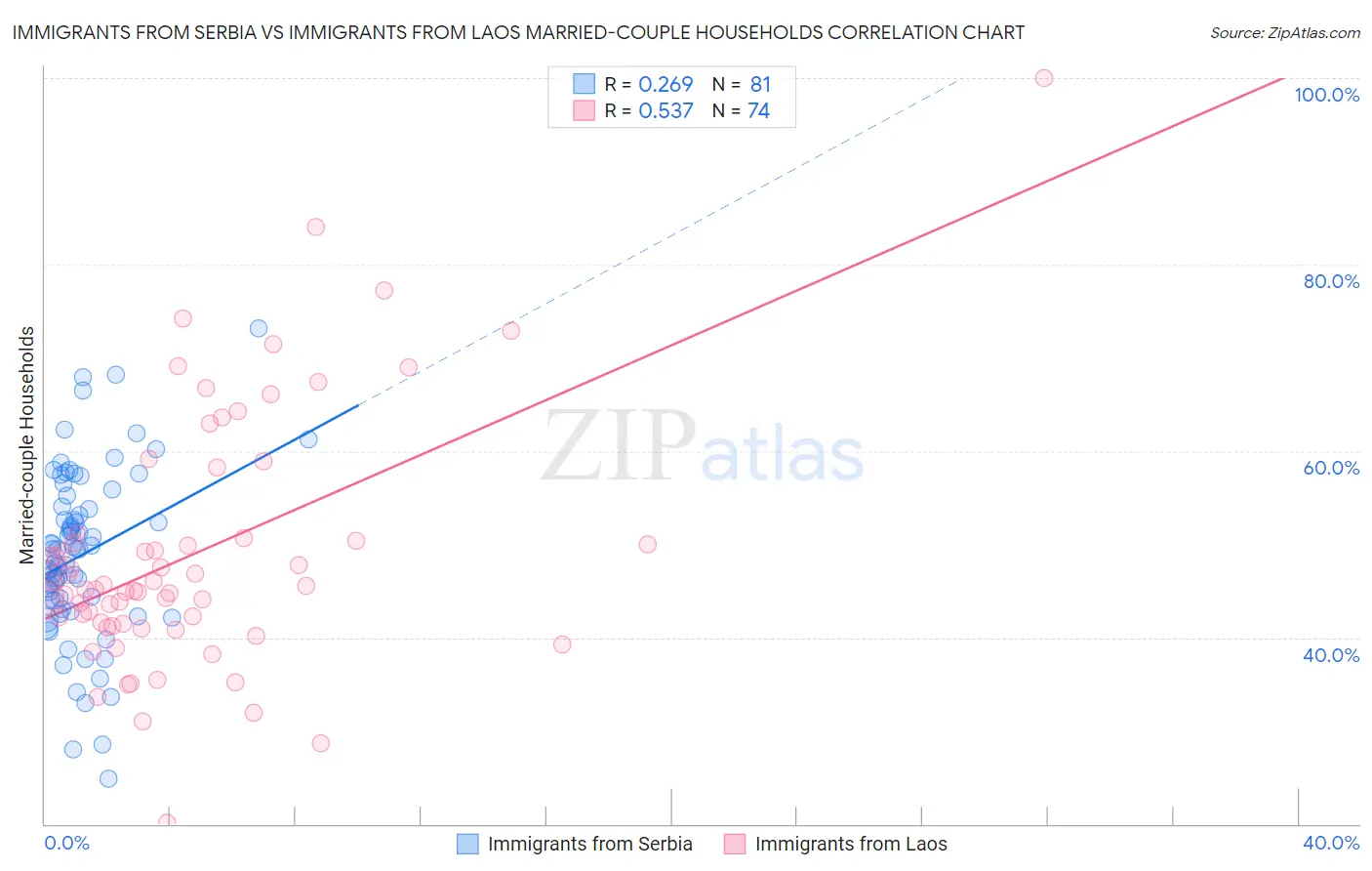 Immigrants from Serbia vs Immigrants from Laos Married-couple Households