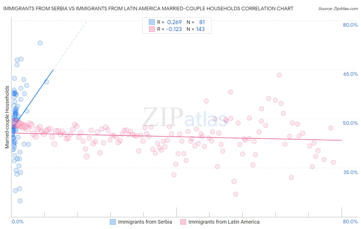 Immigrants from Serbia vs Immigrants from Latin America Married-couple Households