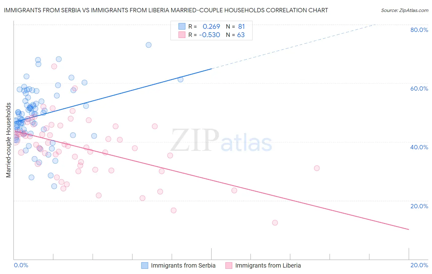 Immigrants from Serbia vs Immigrants from Liberia Married-couple Households