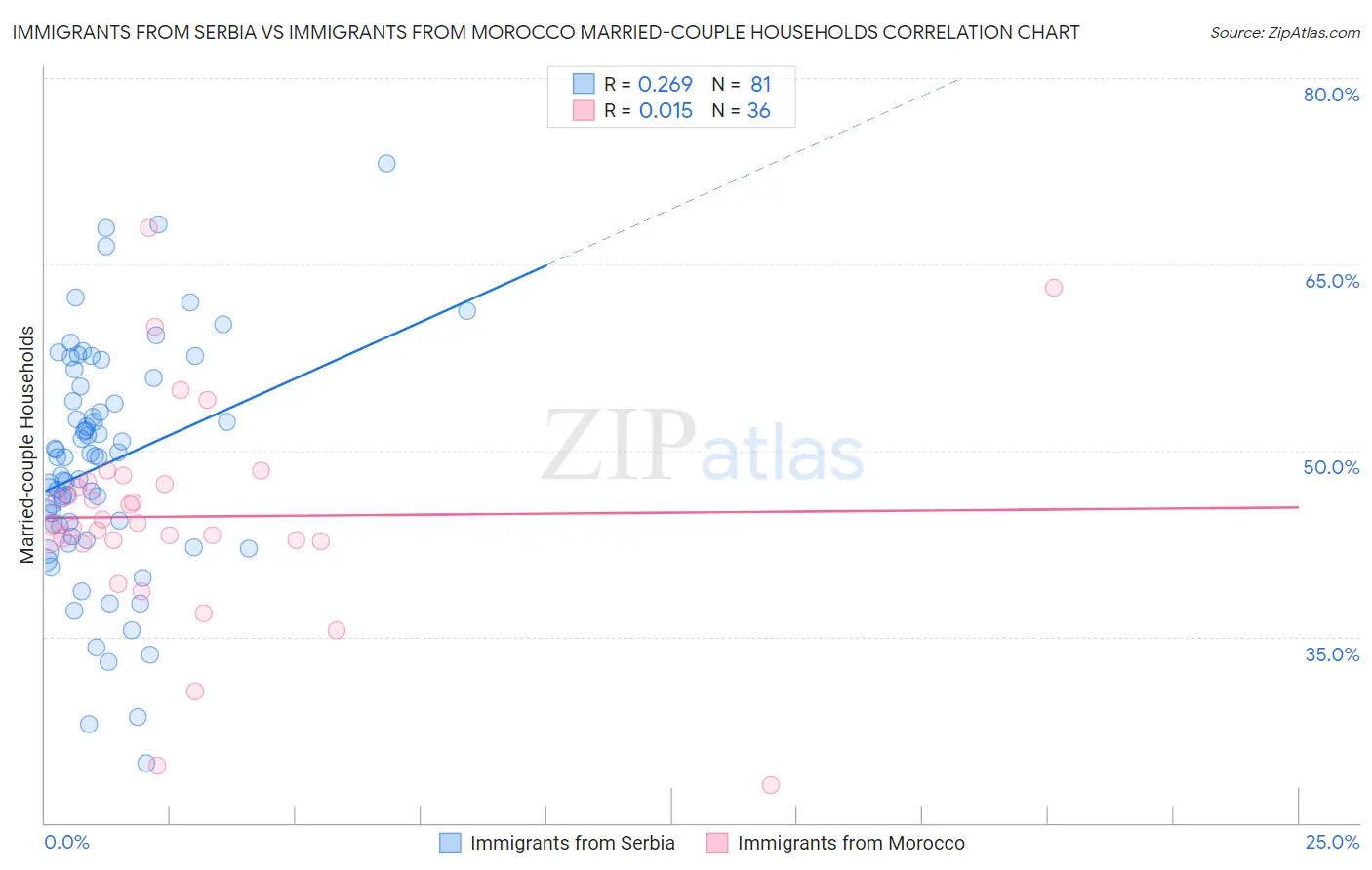 Immigrants from Serbia vs Immigrants from Morocco Married-couple Households