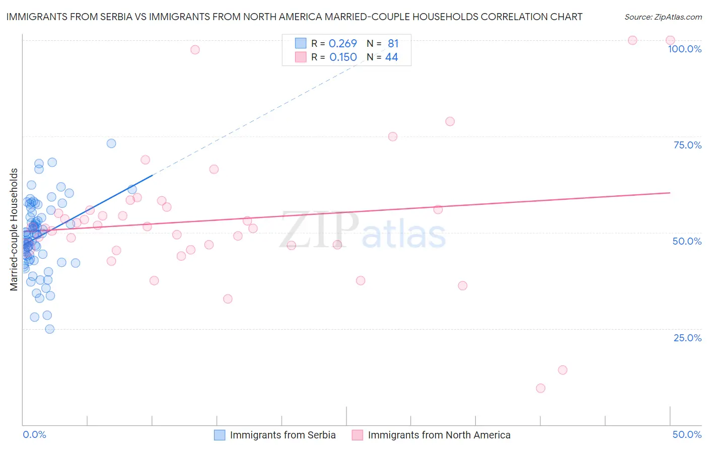 Immigrants from Serbia vs Immigrants from North America Married-couple Households