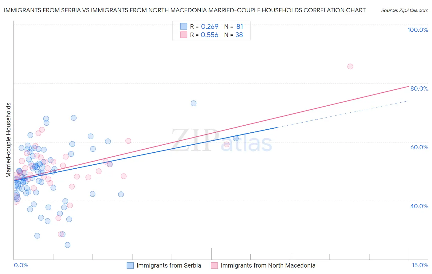 Immigrants from Serbia vs Immigrants from North Macedonia Married-couple Households
