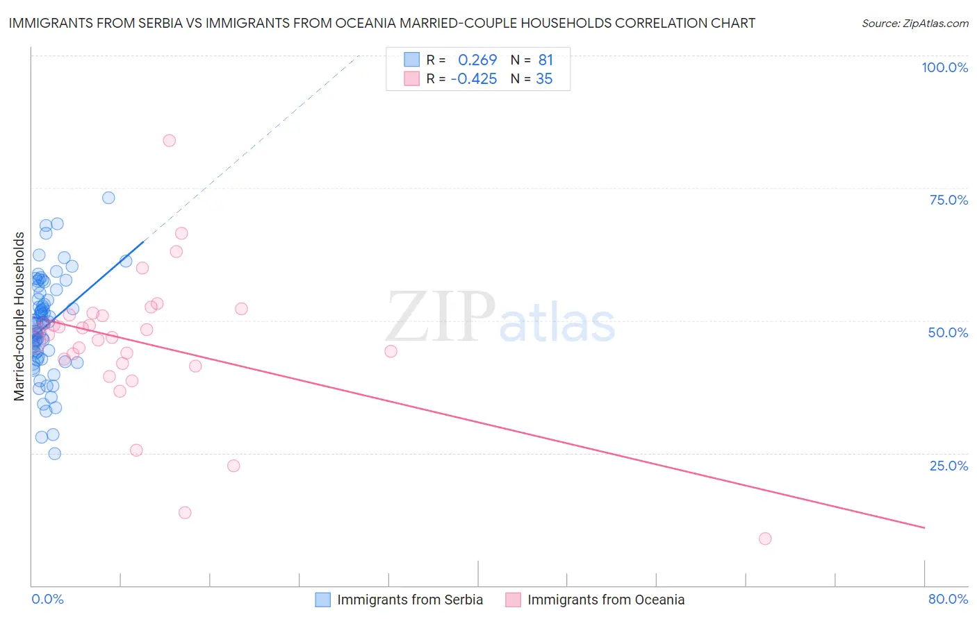 Immigrants from Serbia vs Immigrants from Oceania Married-couple Households