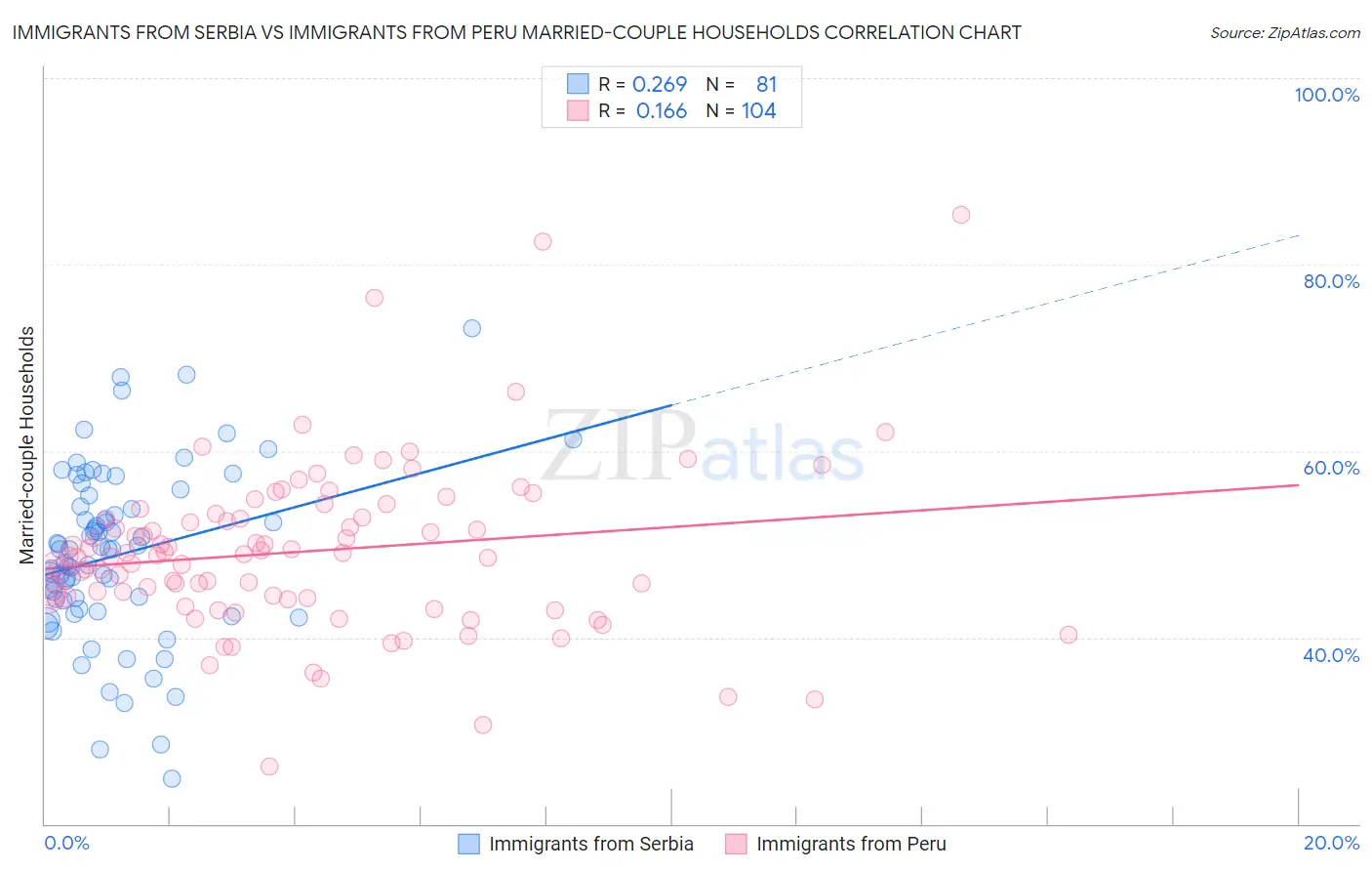 Immigrants from Serbia vs Immigrants from Peru Married-couple Households