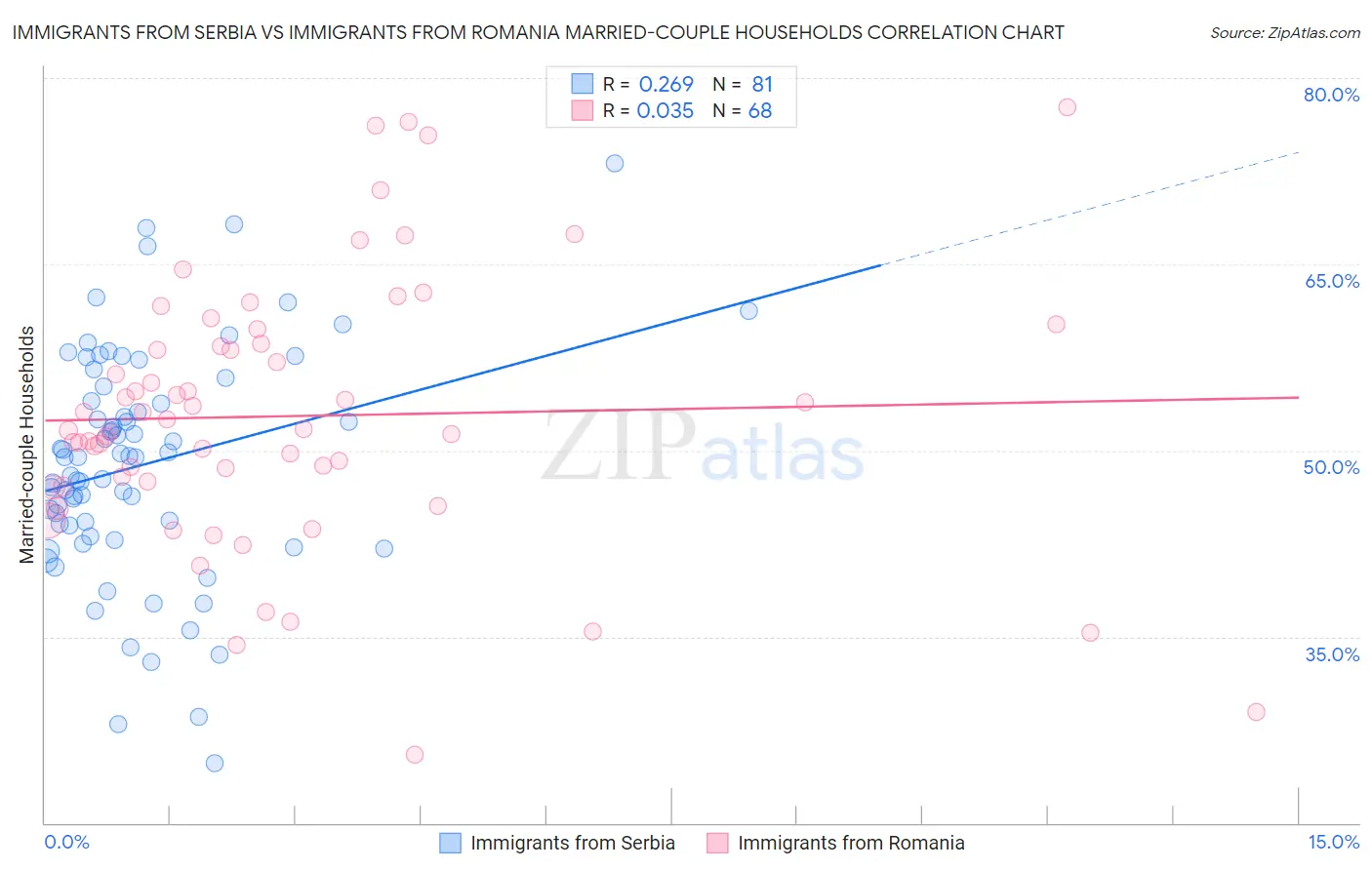 Immigrants from Serbia vs Immigrants from Romania Married-couple Households