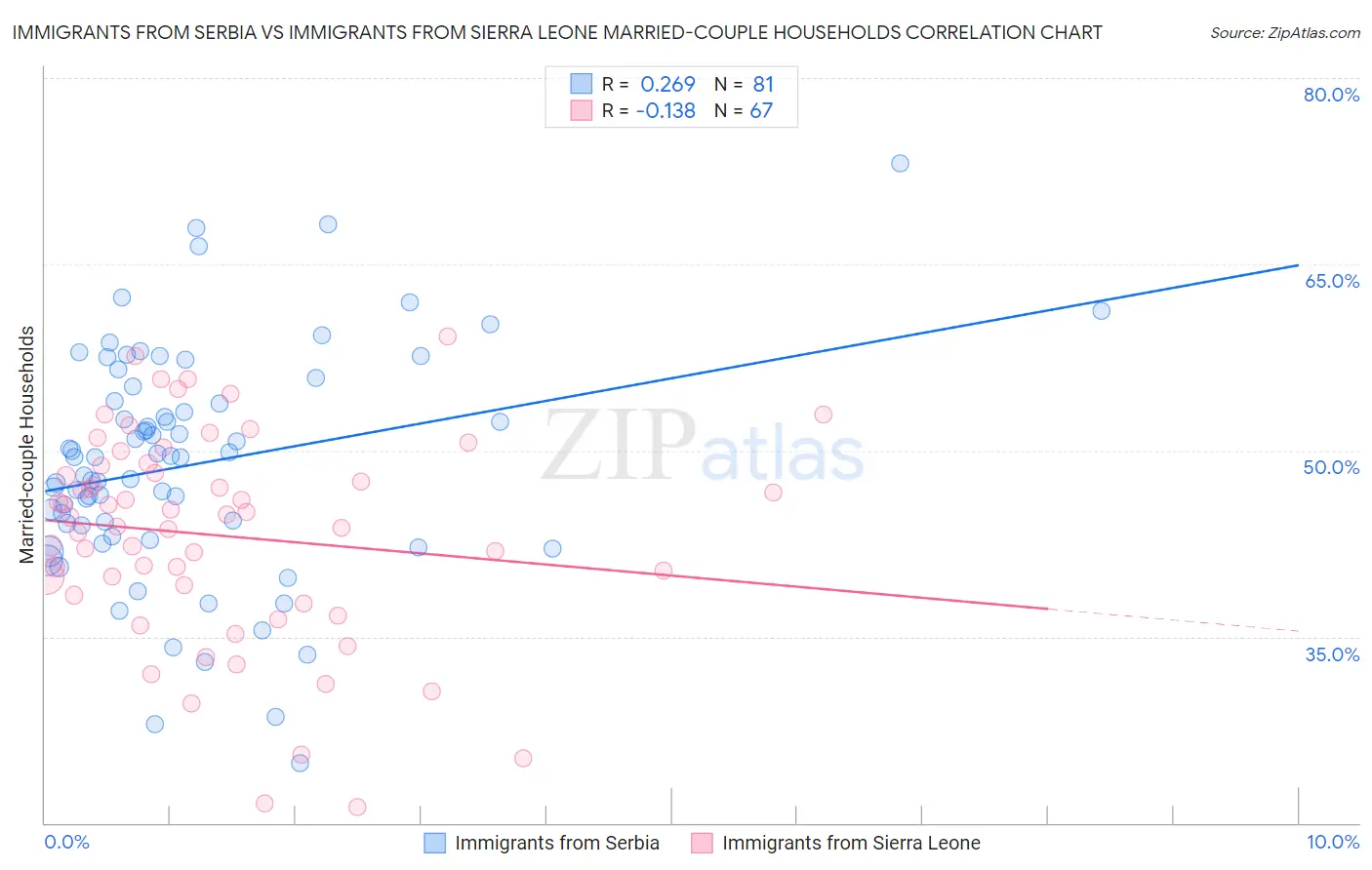 Immigrants from Serbia vs Immigrants from Sierra Leone Married-couple Households