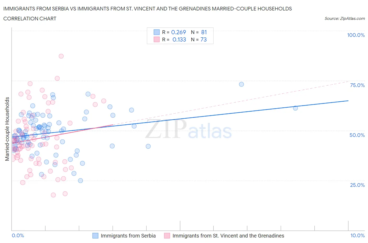 Immigrants from Serbia vs Immigrants from St. Vincent and the Grenadines Married-couple Households