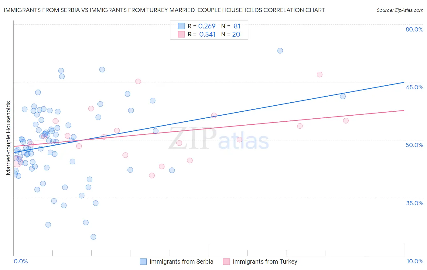 Immigrants from Serbia vs Immigrants from Turkey Married-couple Households