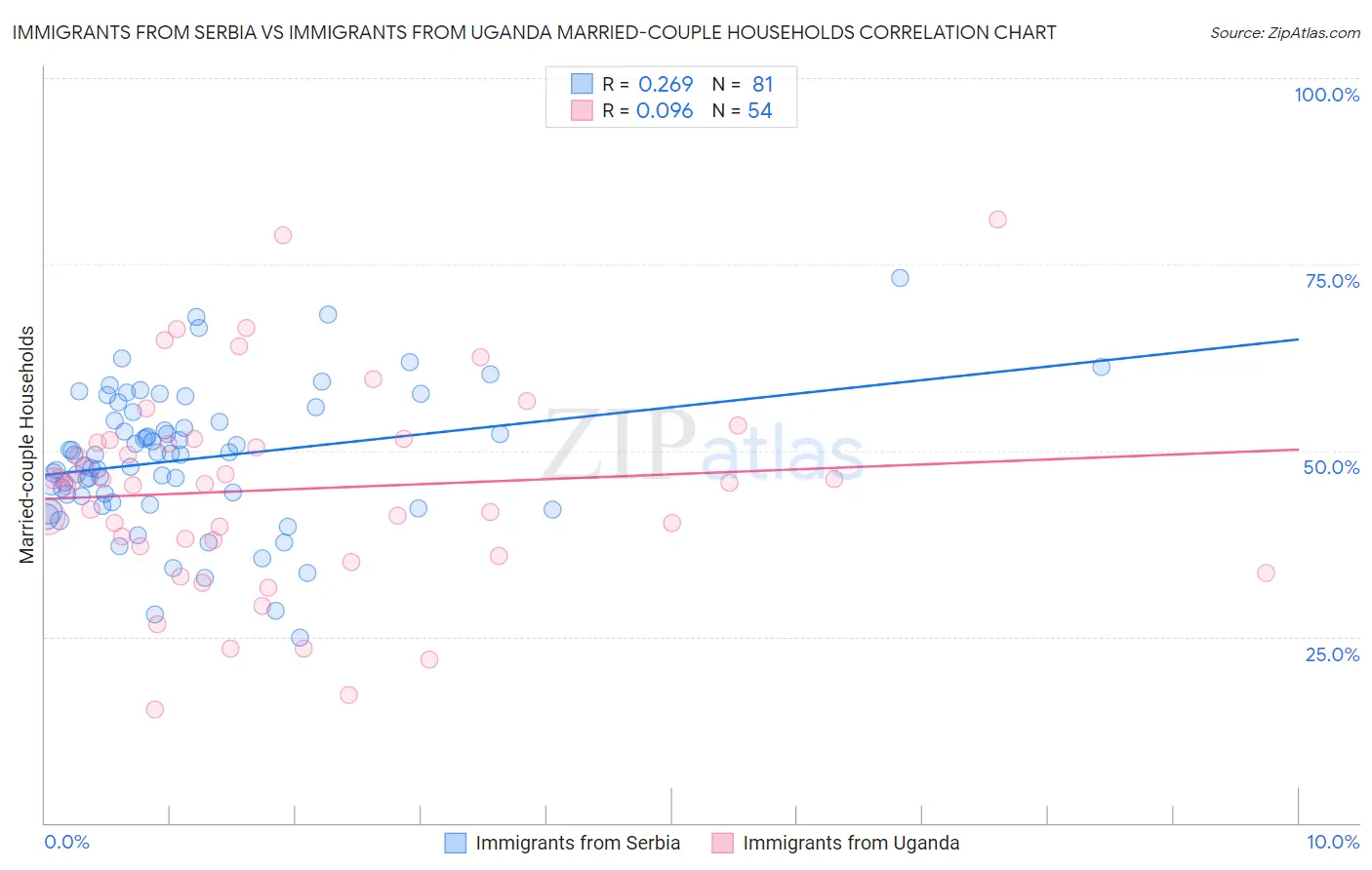 Immigrants from Serbia vs Immigrants from Uganda Married-couple Households