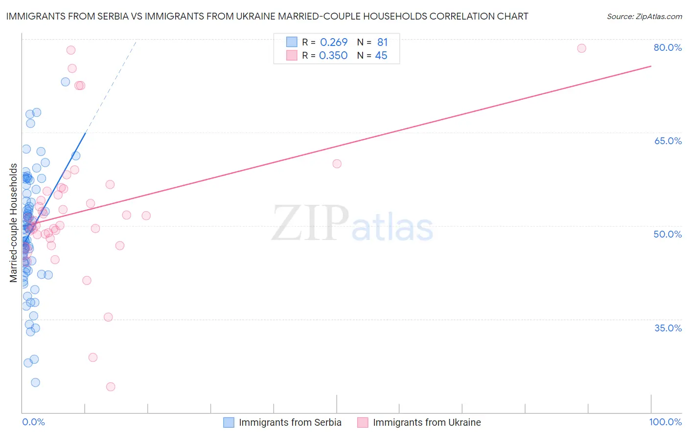 Immigrants from Serbia vs Immigrants from Ukraine Married-couple Households