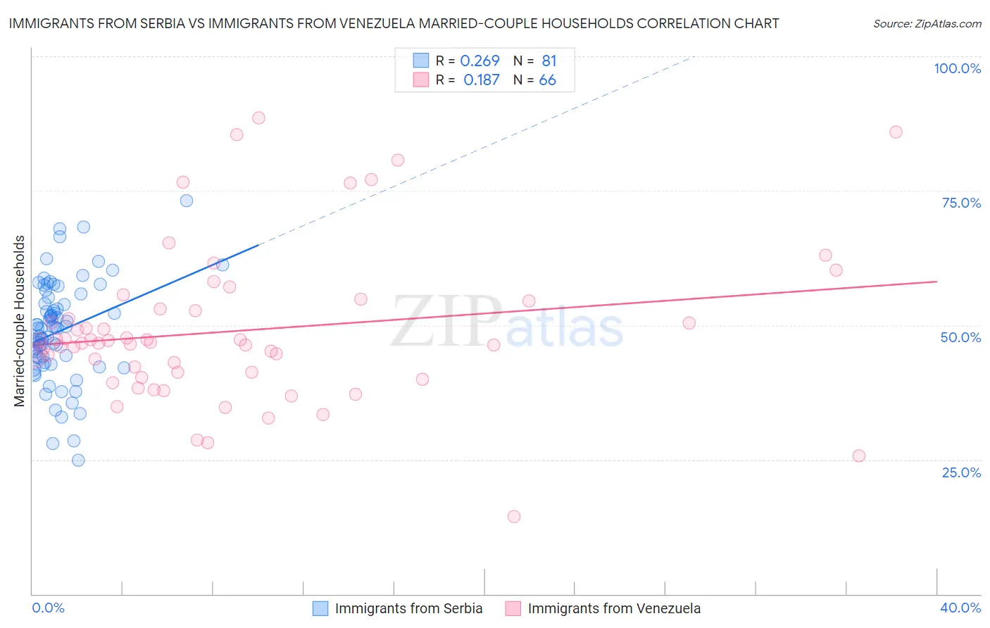 Immigrants from Serbia vs Immigrants from Venezuela Married-couple Households