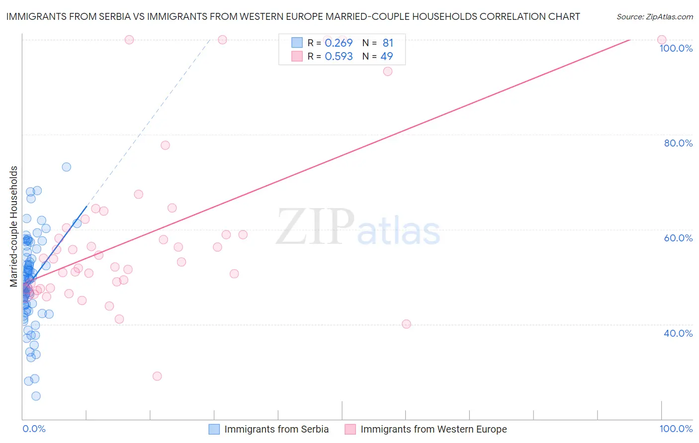 Immigrants from Serbia vs Immigrants from Western Europe Married-couple Households