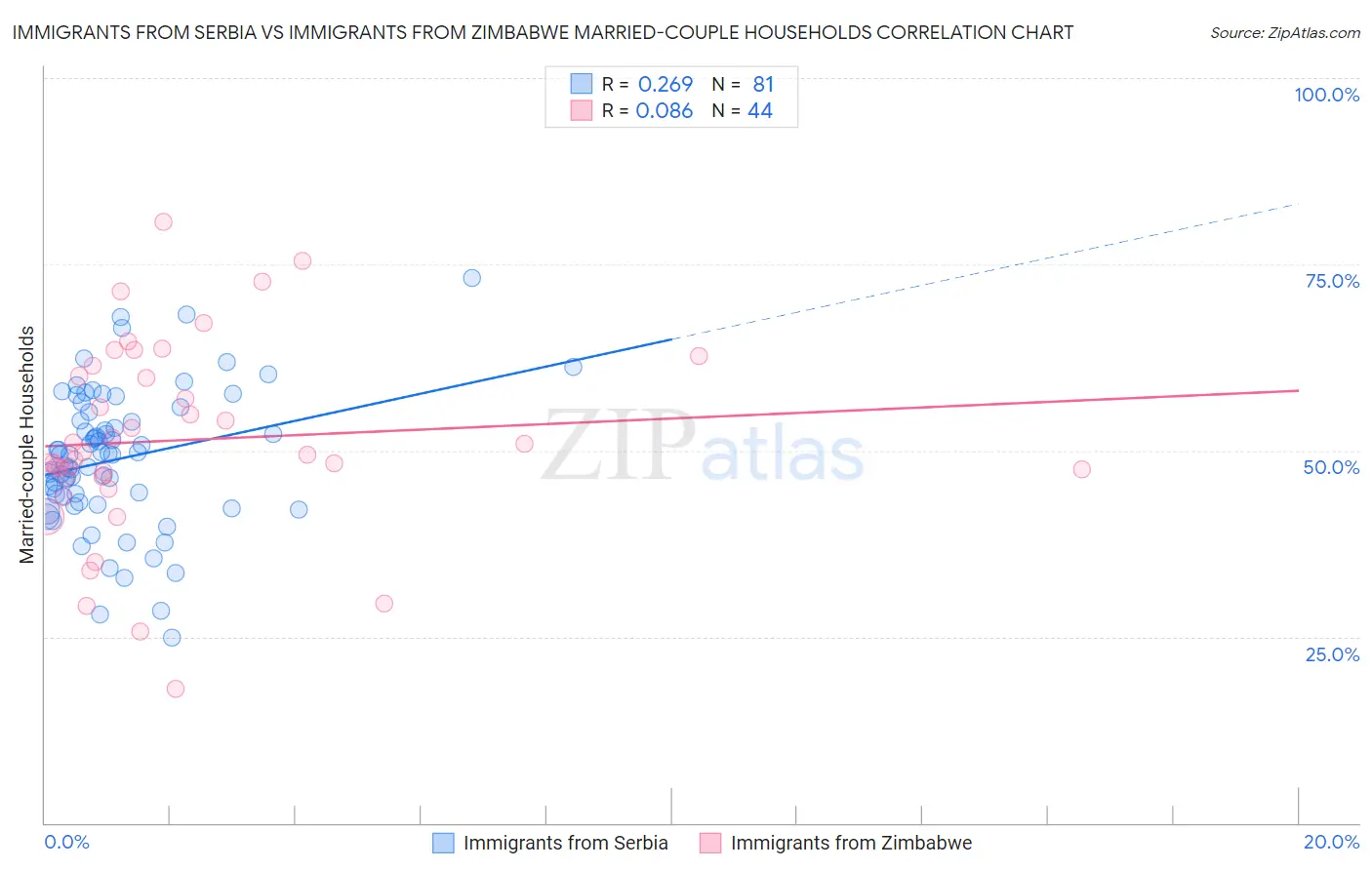 Immigrants from Serbia vs Immigrants from Zimbabwe Married-couple Households