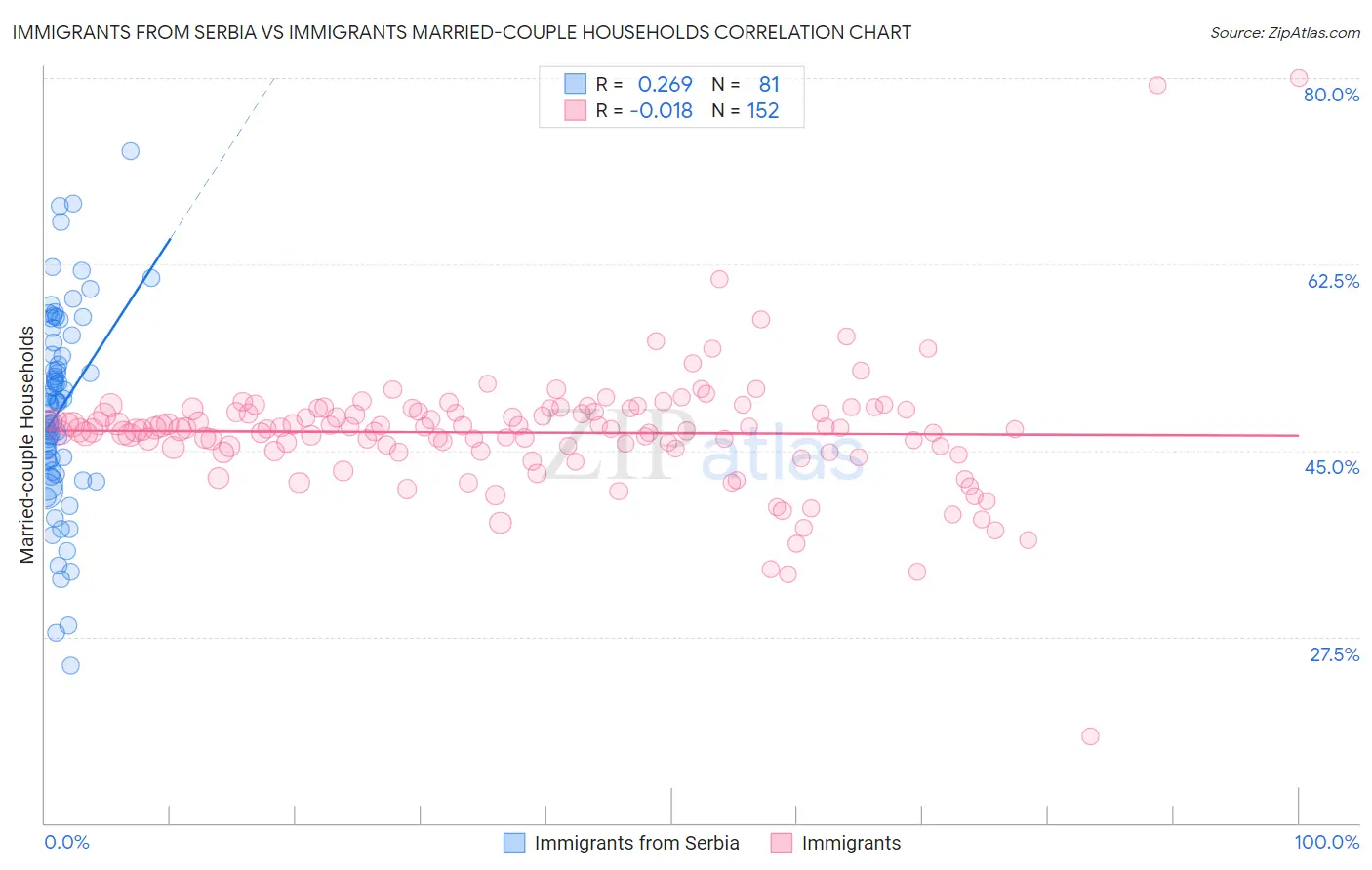 Immigrants from Serbia vs Immigrants Married-couple Households