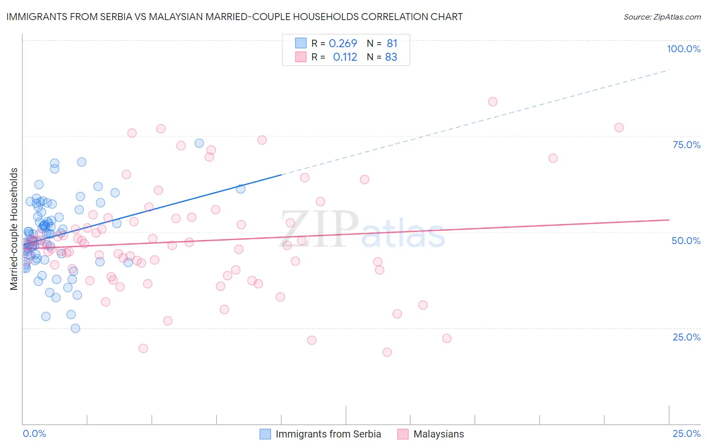 Immigrants from Serbia vs Malaysian Married-couple Households