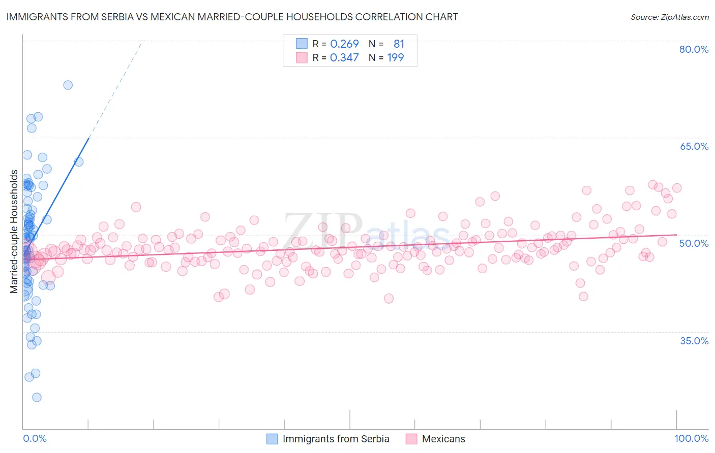 Immigrants from Serbia vs Mexican Married-couple Households