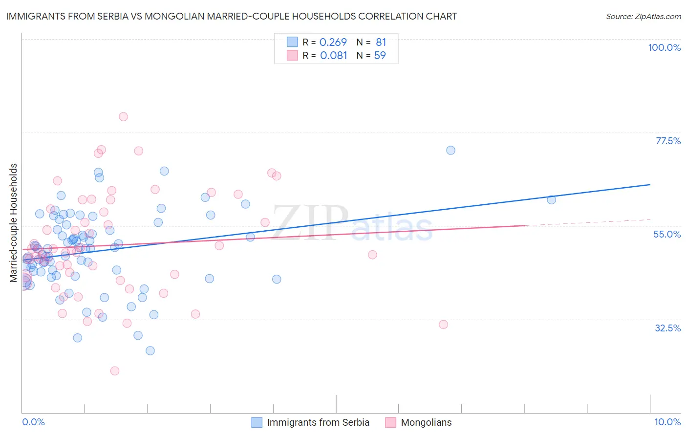 Immigrants from Serbia vs Mongolian Married-couple Households