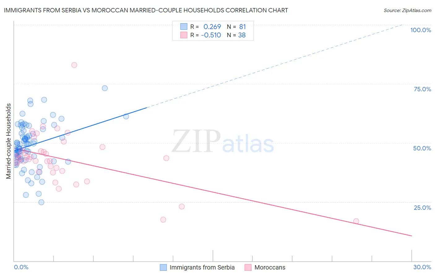 Immigrants from Serbia vs Moroccan Married-couple Households