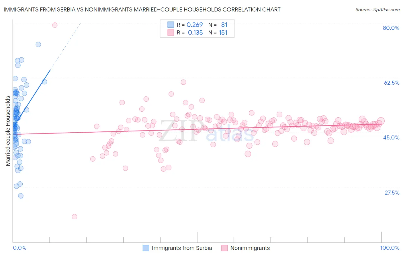 Immigrants from Serbia vs Nonimmigrants Married-couple Households