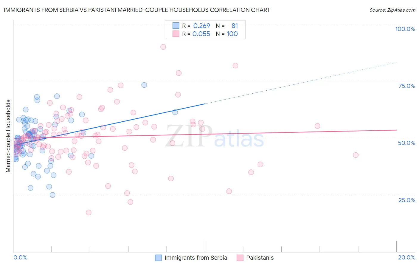 Immigrants from Serbia vs Pakistani Married-couple Households