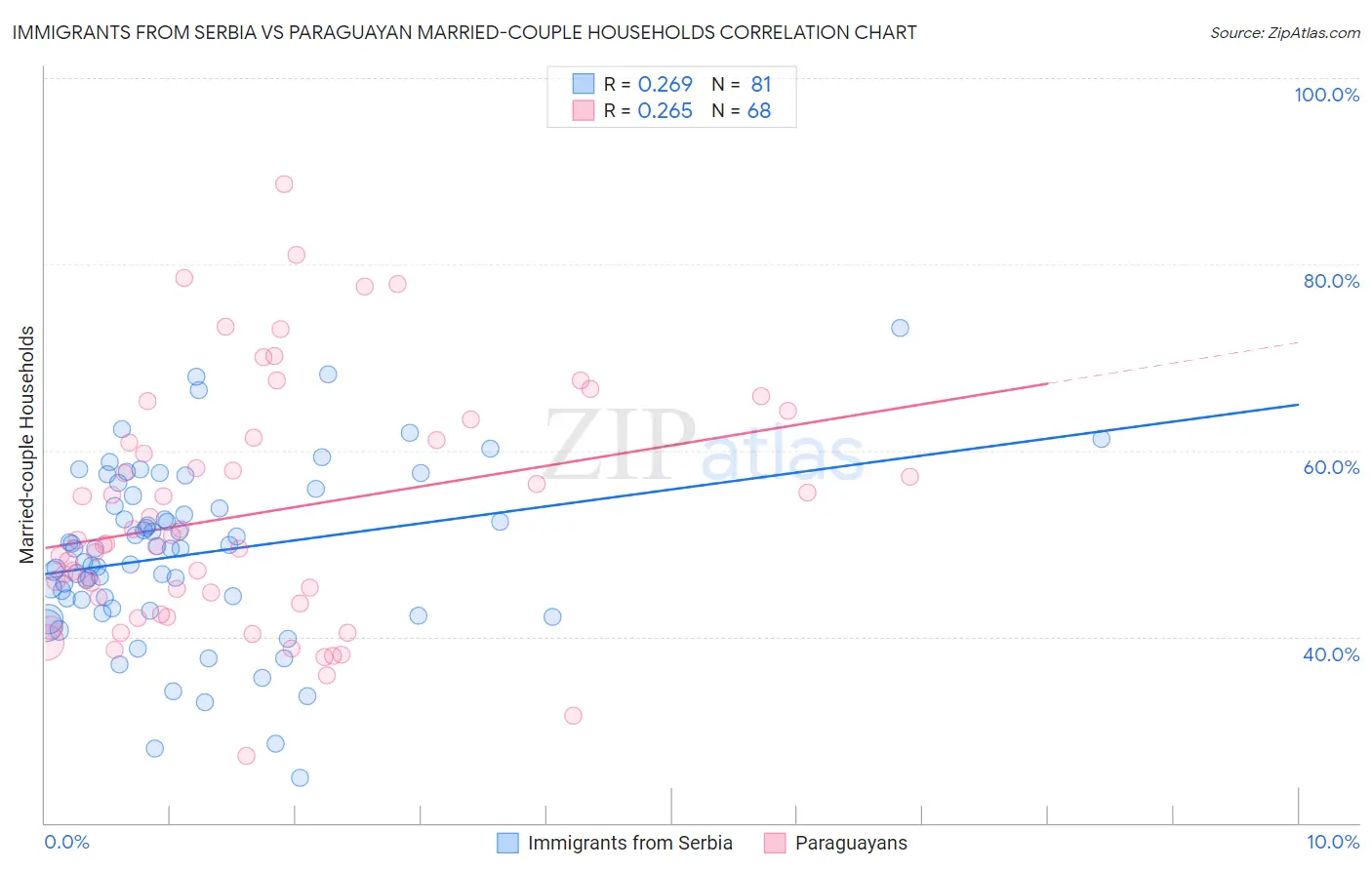 Immigrants from Serbia vs Paraguayan Married-couple Households