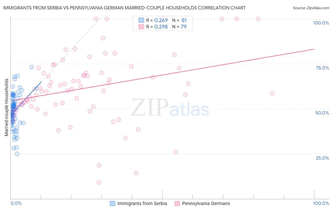 Immigrants from Serbia vs Pennsylvania German Married-couple Households
