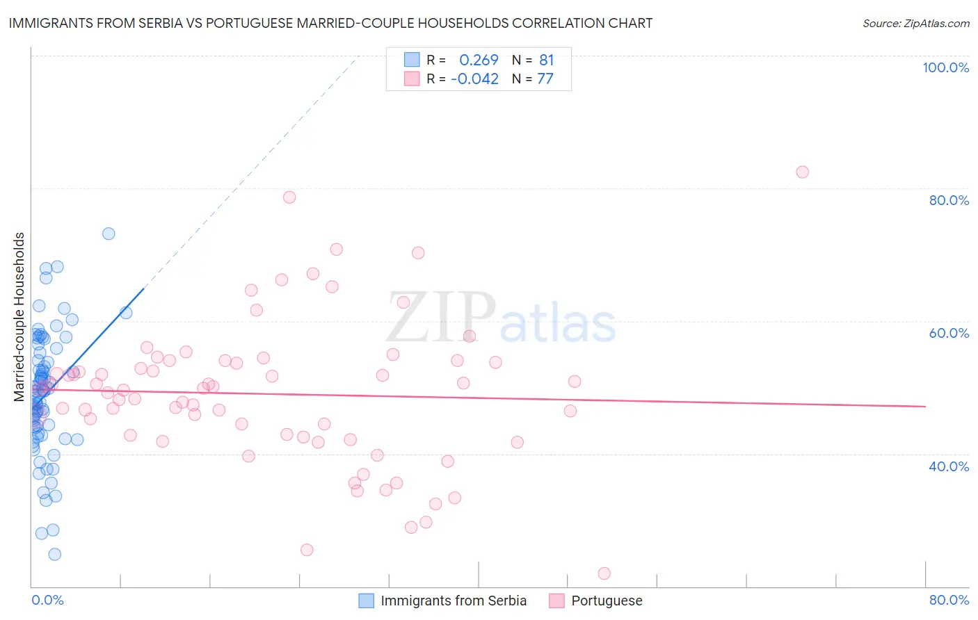 Immigrants from Serbia vs Portuguese Married-couple Households