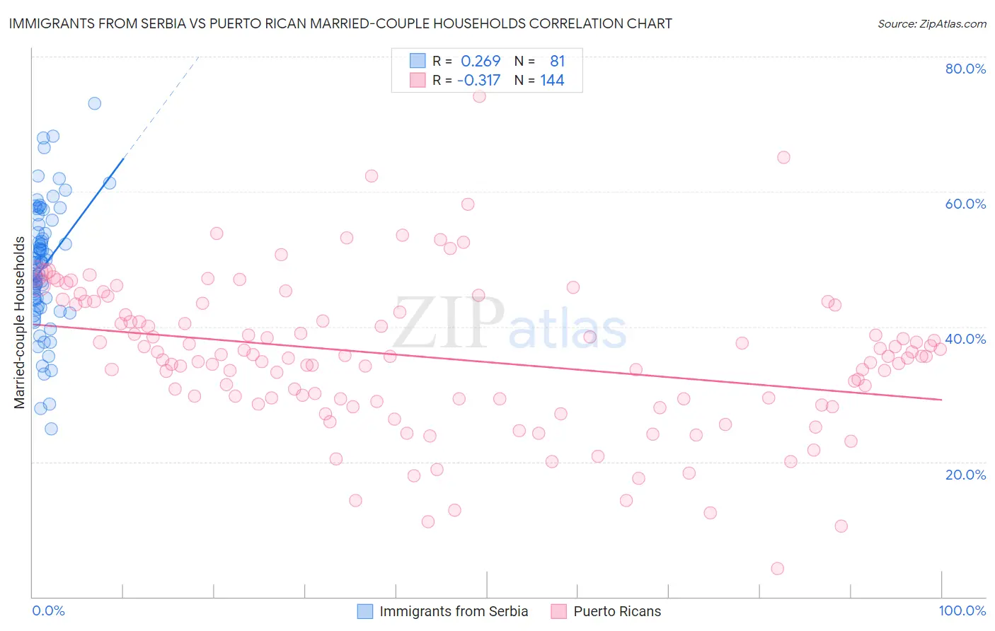 Immigrants from Serbia vs Puerto Rican Married-couple Households