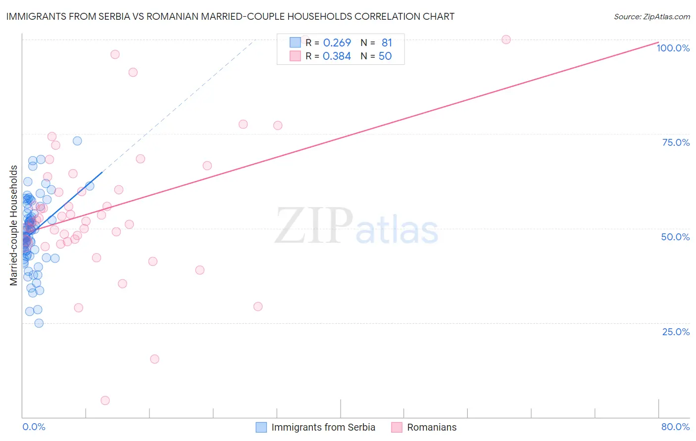 Immigrants from Serbia vs Romanian Married-couple Households