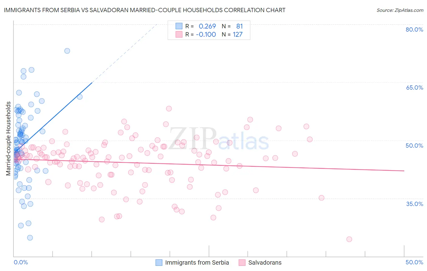 Immigrants from Serbia vs Salvadoran Married-couple Households