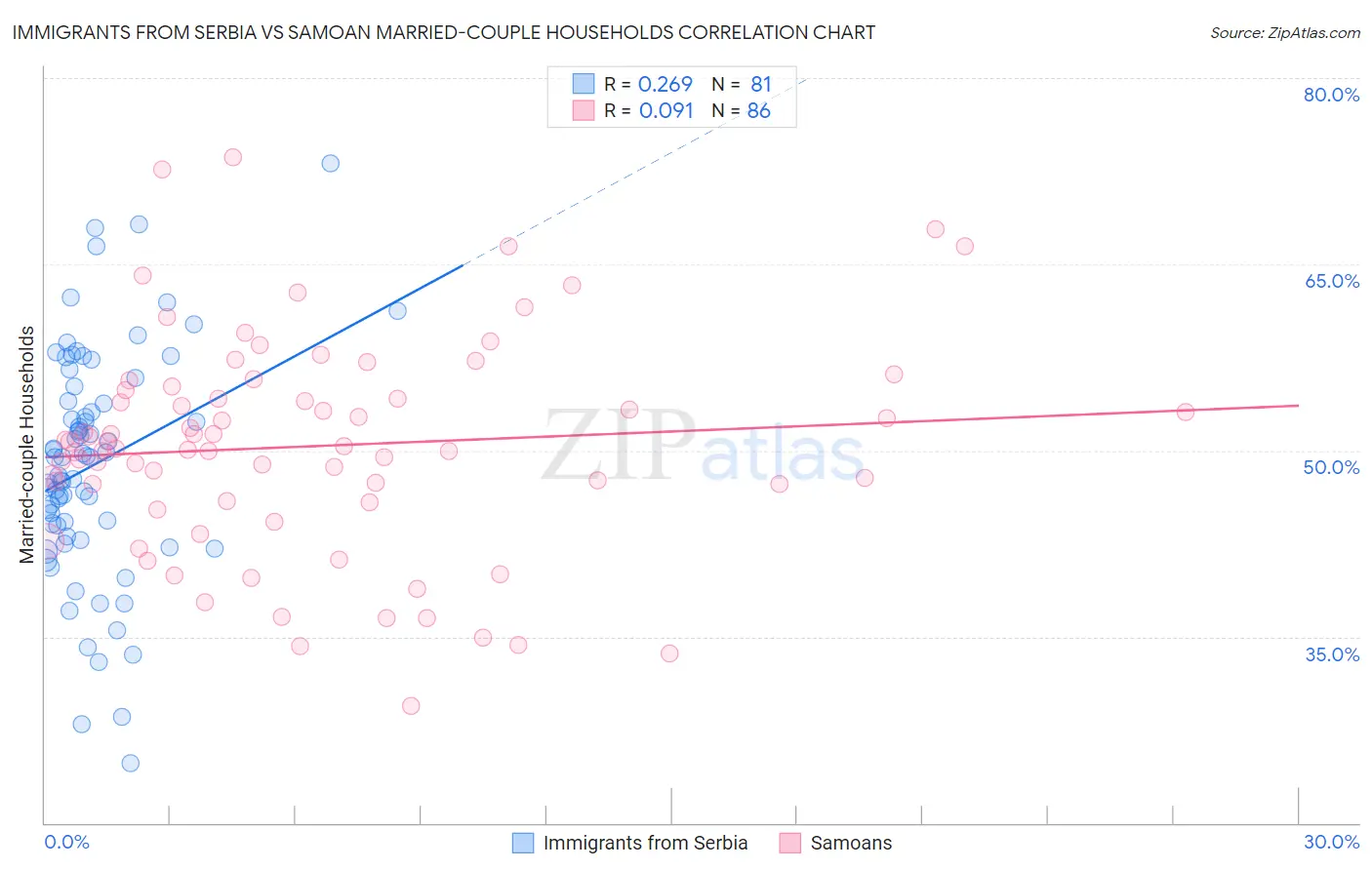 Immigrants from Serbia vs Samoan Married-couple Households