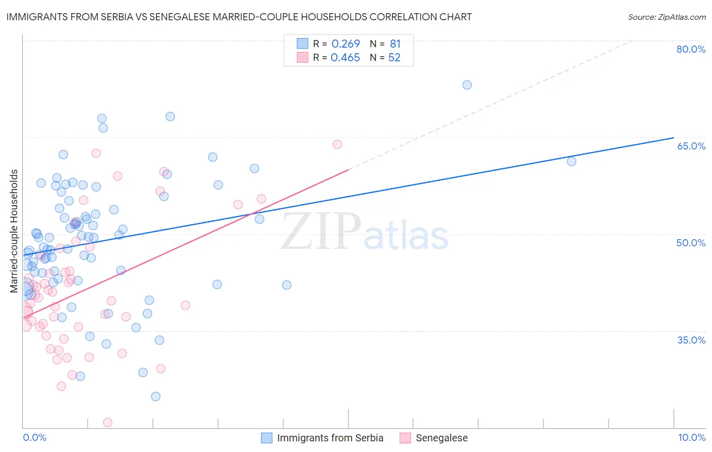 Immigrants from Serbia vs Senegalese Married-couple Households