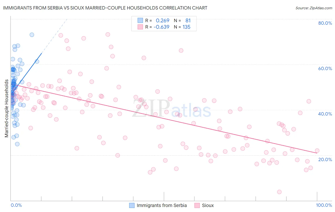 Immigrants from Serbia vs Sioux Married-couple Households