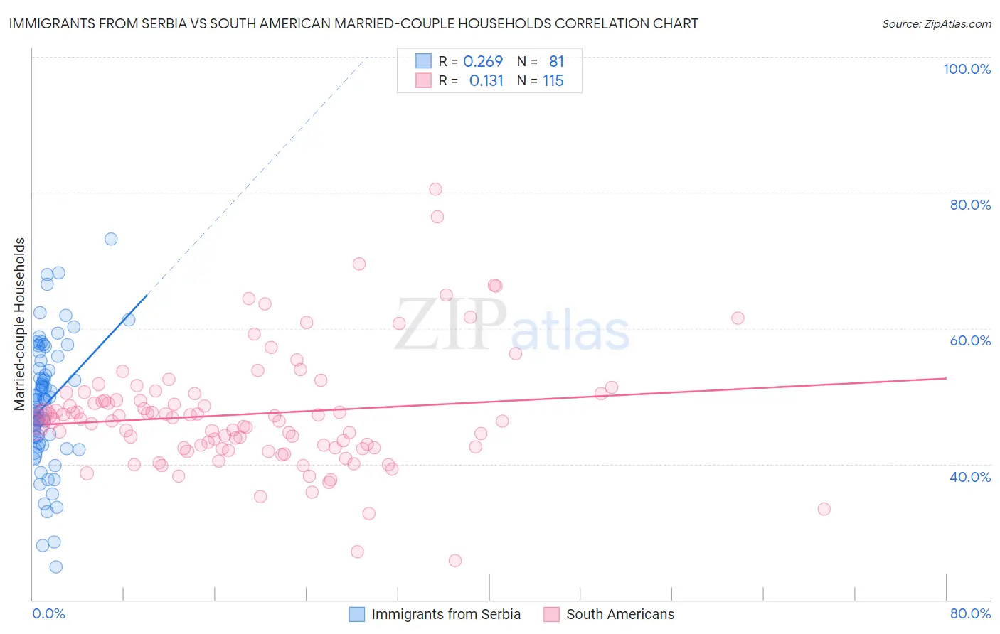 Immigrants from Serbia vs South American Married-couple Households