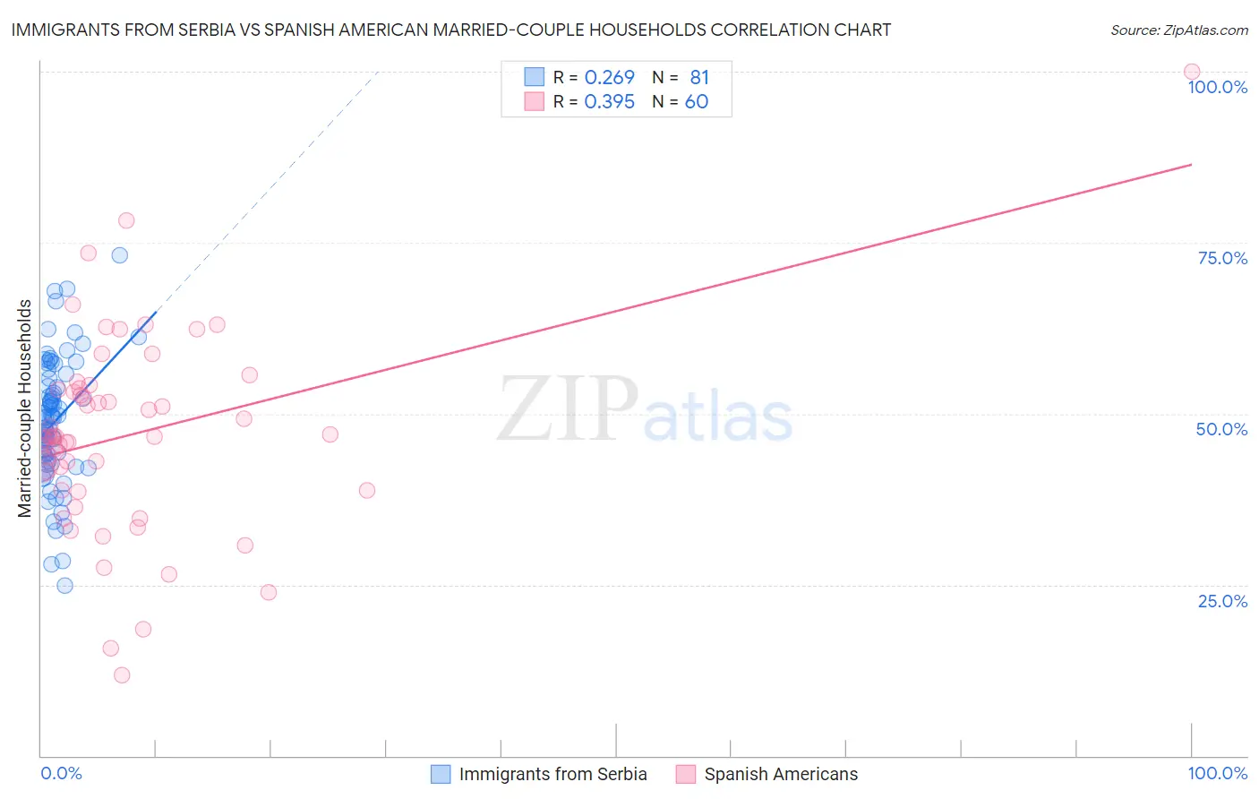 Immigrants from Serbia vs Spanish American Married-couple Households