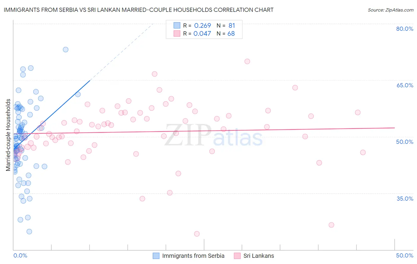 Immigrants from Serbia vs Sri Lankan Married-couple Households