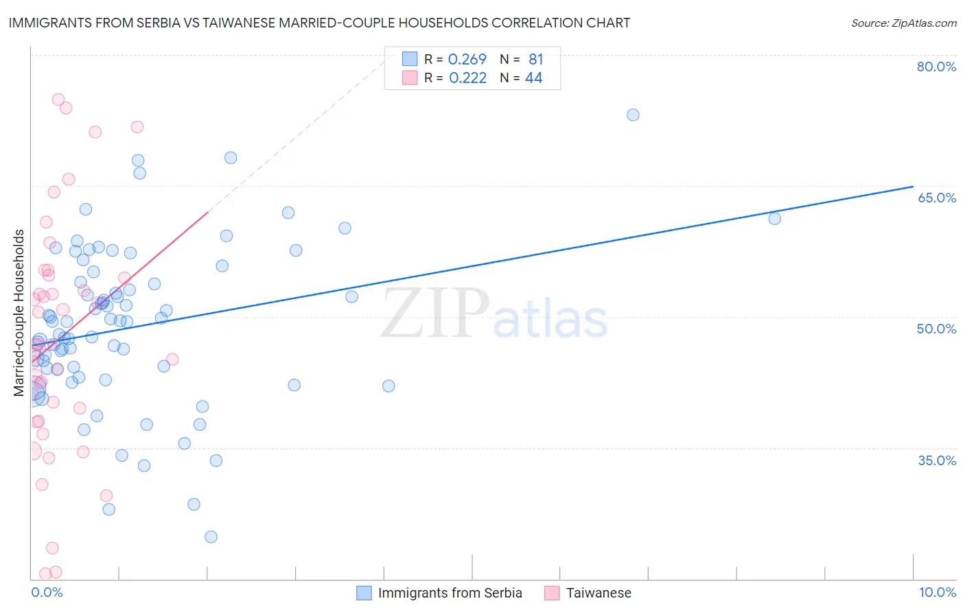Immigrants from Serbia vs Taiwanese Married-couple Households