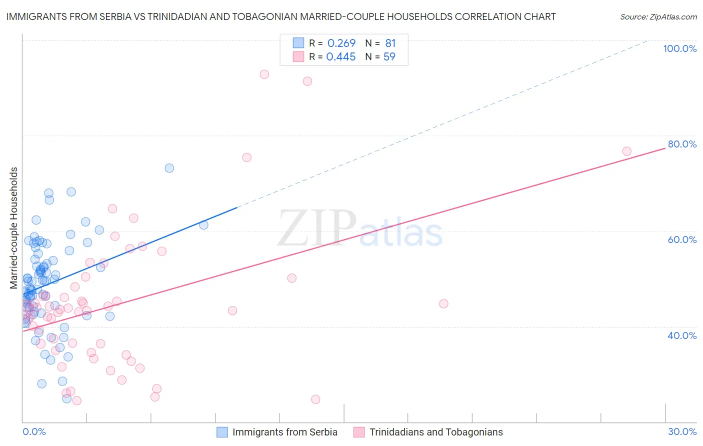 Immigrants from Serbia vs Trinidadian and Tobagonian Married-couple Households