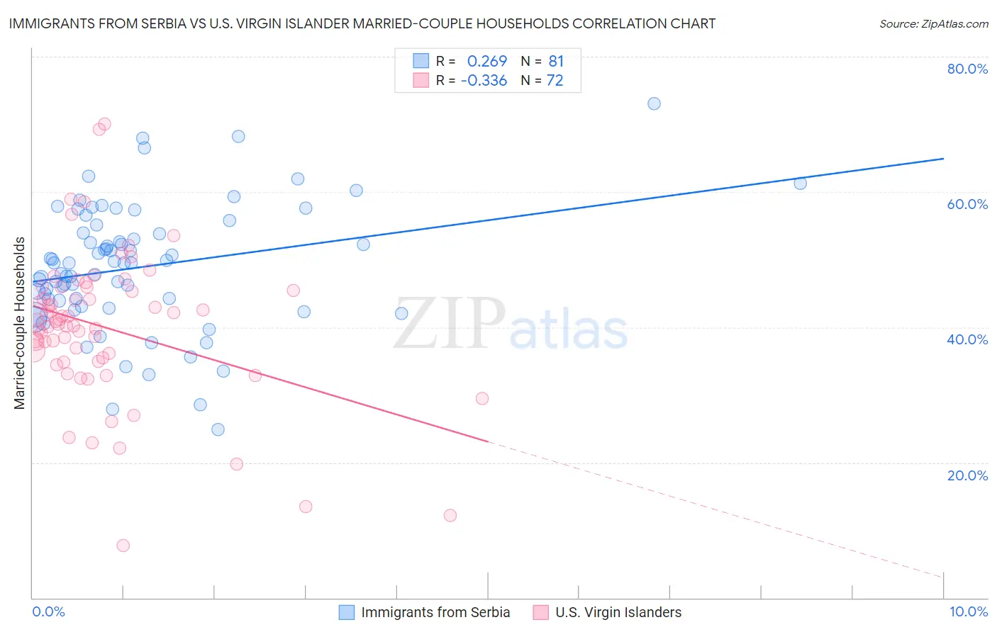 Immigrants from Serbia vs U.S. Virgin Islander Married-couple Households