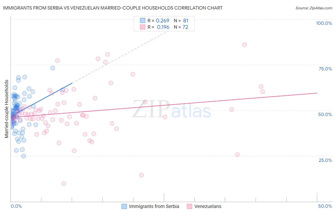Immigrants from Serbia vs Venezuelan Married-couple Households