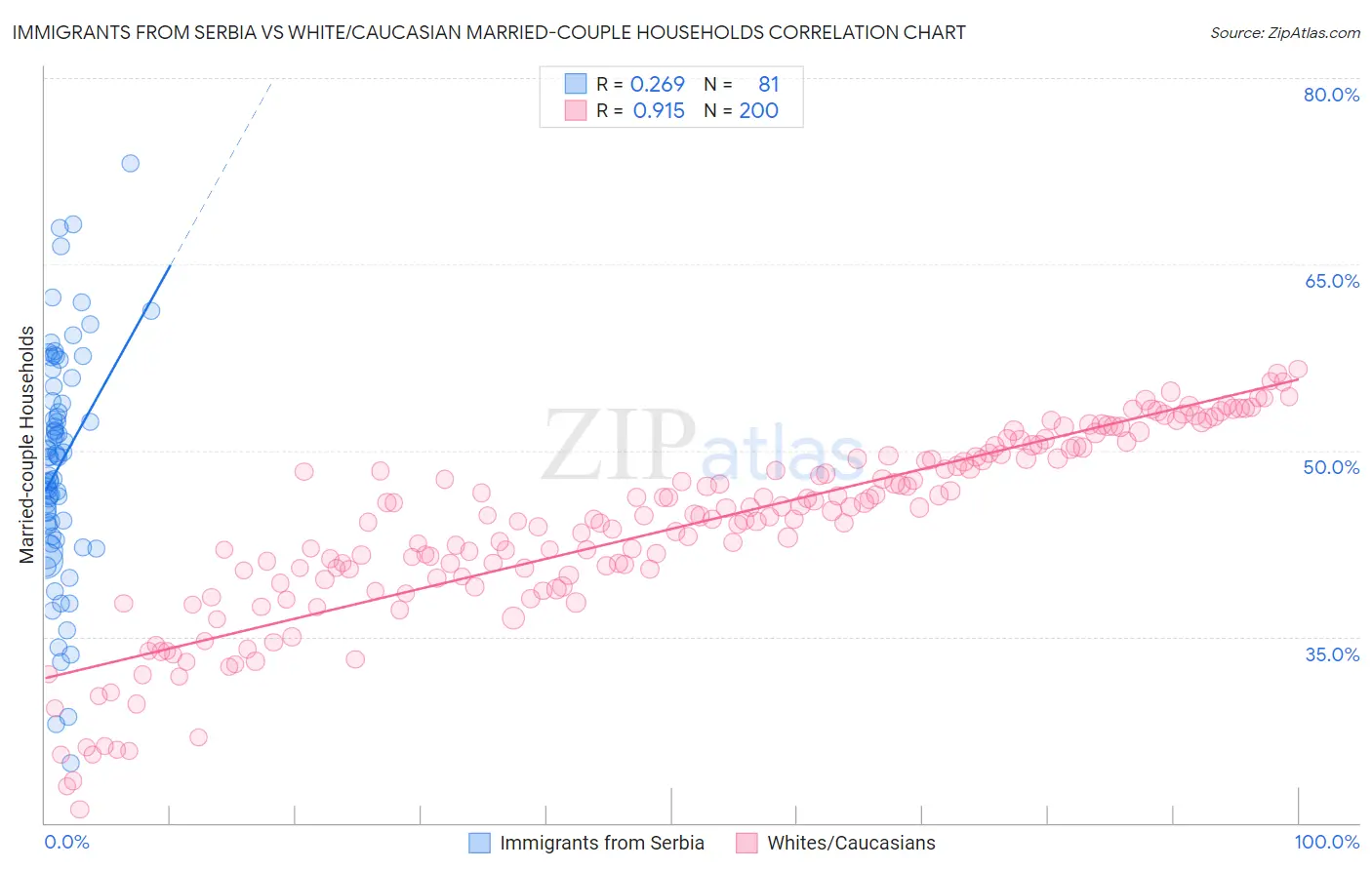Immigrants from Serbia vs White/Caucasian Married-couple Households